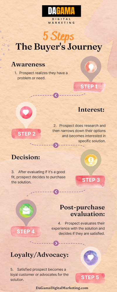 the buyer's journey explained: an infographic